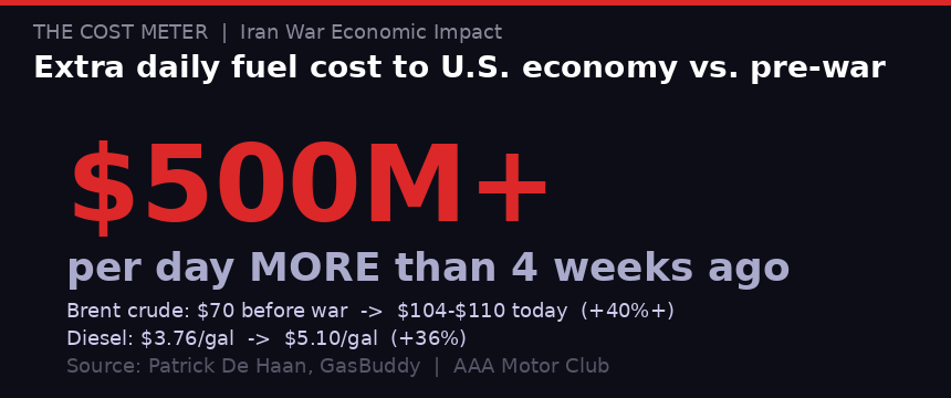 Extra daily cost to U.S. economy from Iran war fuel prices