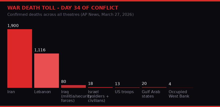 Iran war total death toll March 2026