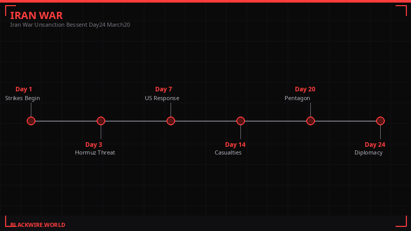 Timeline of Iran war economic shocks - Day 1 to Day 24