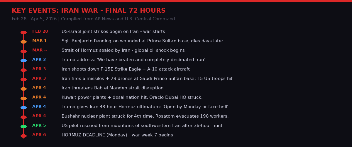 Iran War Week 6 timeline