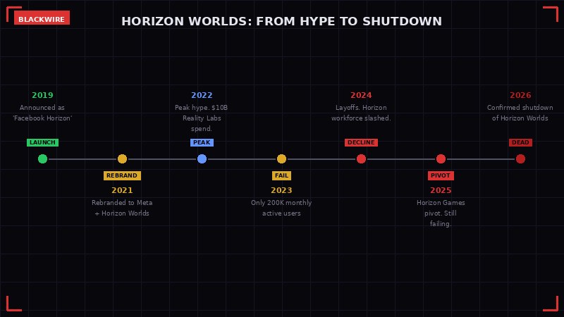 Horizon Worlds timeline from announcement to shutdown 2019-2026