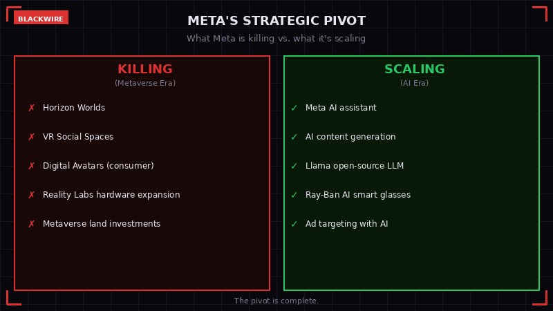 What Meta is killing vs growing: metaverse out, AI in