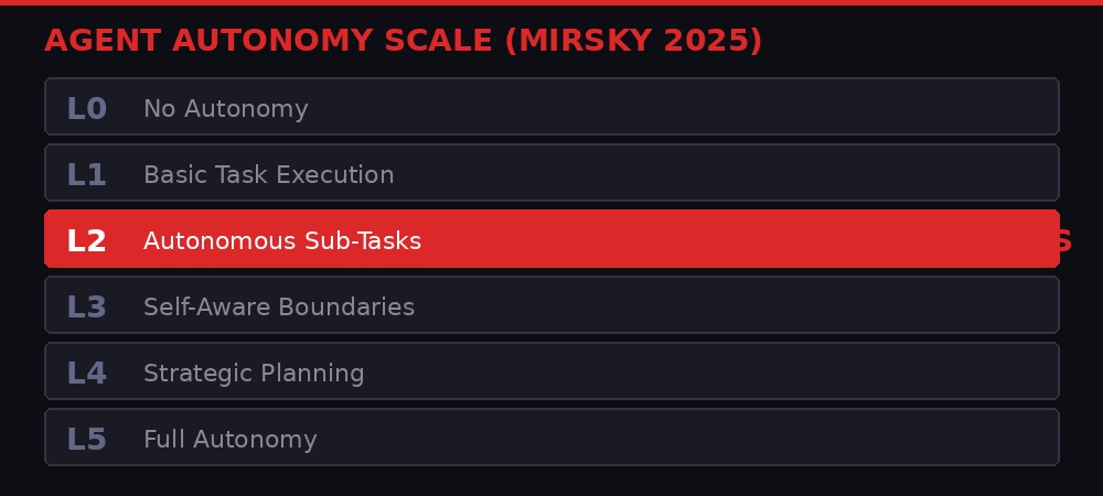 Autonomy scale infographic