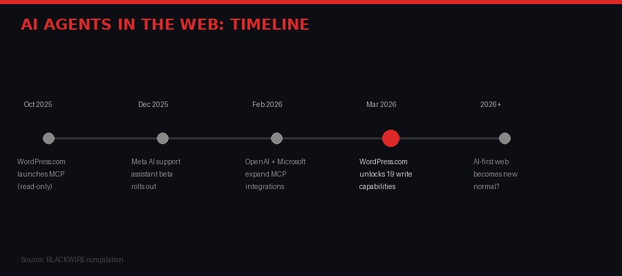 AI Web Timeline