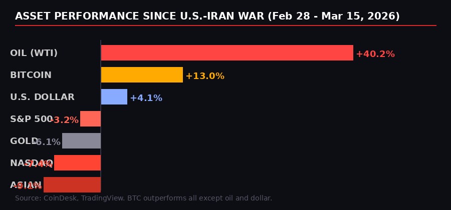 Asset performance chart since Iran war started