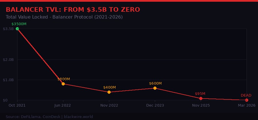 Balancer TVL collapse chart from $3.5B to zero
