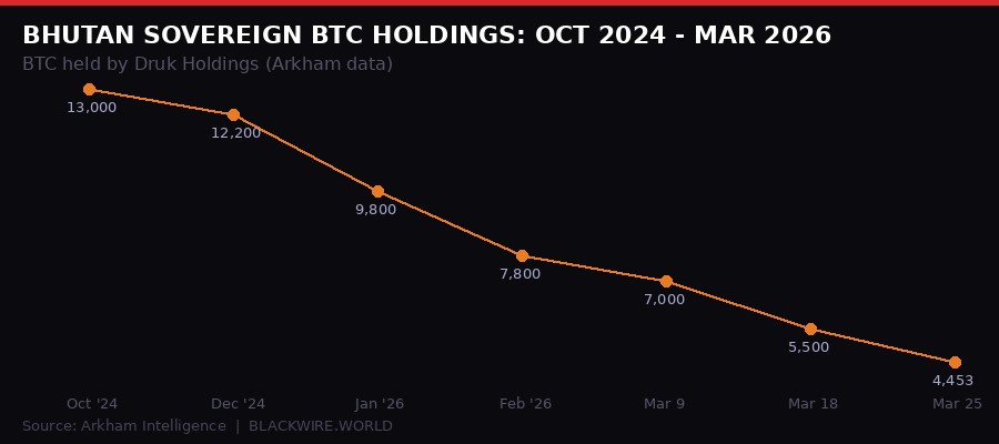 Bhutan sovereign BTC holdings drawdown October 2024 to March 2026