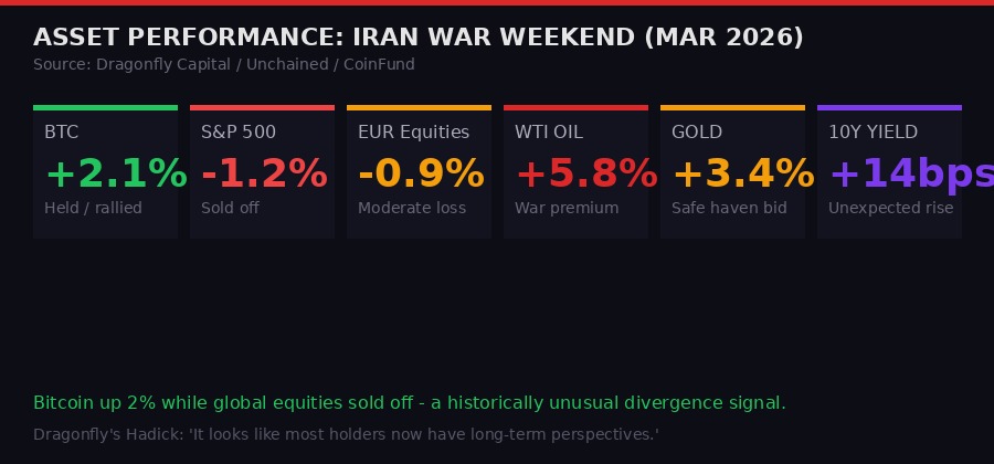 Bitcoin vs S&P and other assets during Iran war weekend March 2026