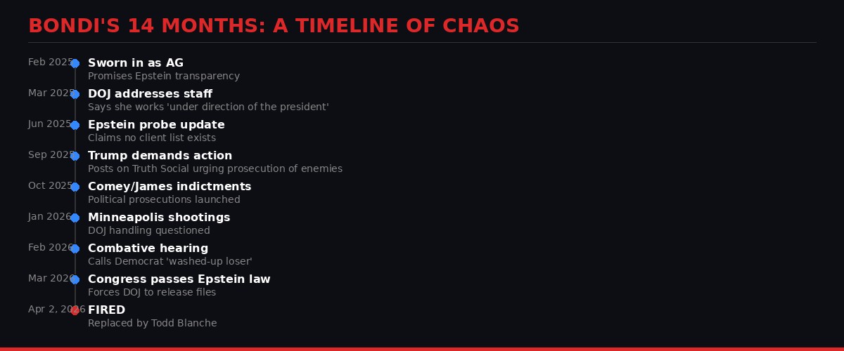 Timeline of Bondi's tenure as Attorney General