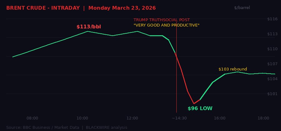 Brent crude intraday chart March 23 2026
