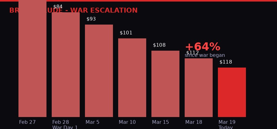 Brent crude oil price chart showing 64% rise since Iran war began