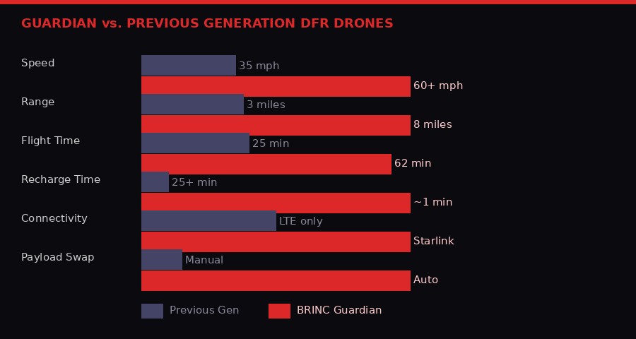 BRINC Guardian vs previous generation DFR specs comparison