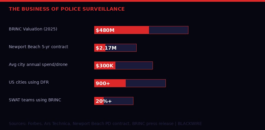 BRINC surveillance business economics