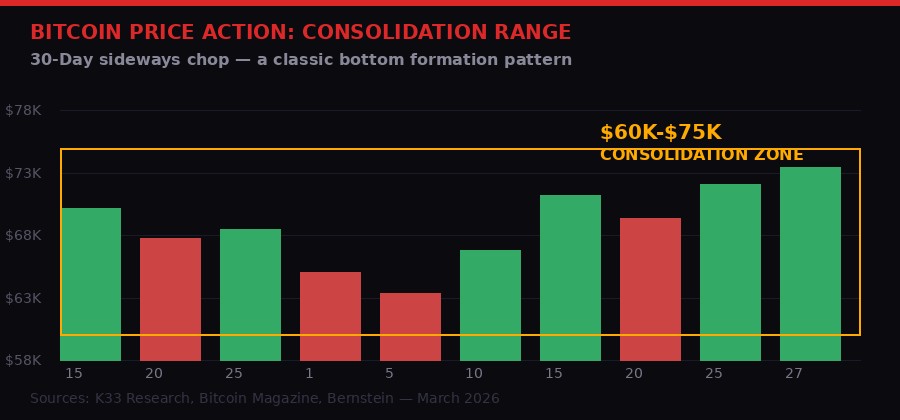 Bitcoin price consolidation chart March 2026