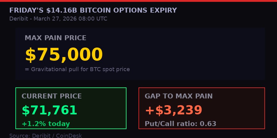 Bitcoin options max pain chart - $14.16B Deribit expiry March 27 2026