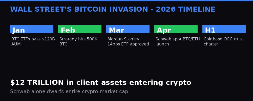 Wall Street bitcoin invasion timeline