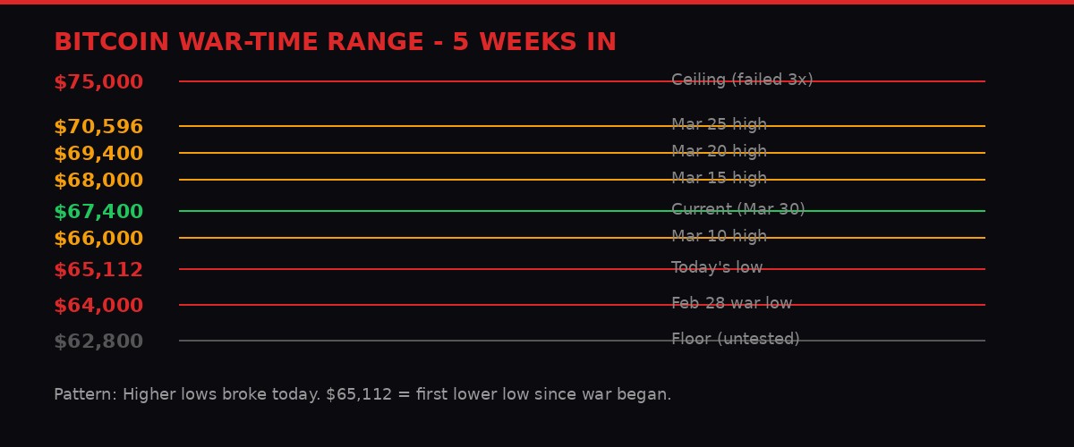 Bitcoin war-time price range