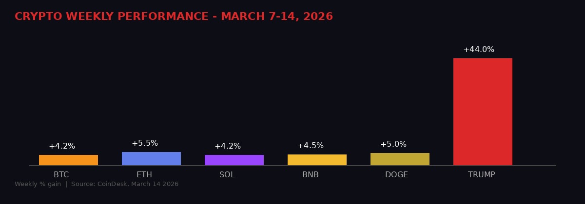 Crypto weekly performance chart March 7-14 2026