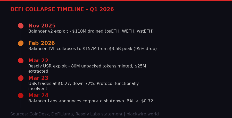 DeFi collapse timeline Q1 2026