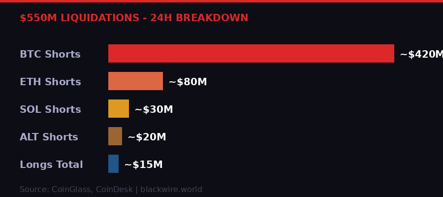 $550M liquidations breakdown chart