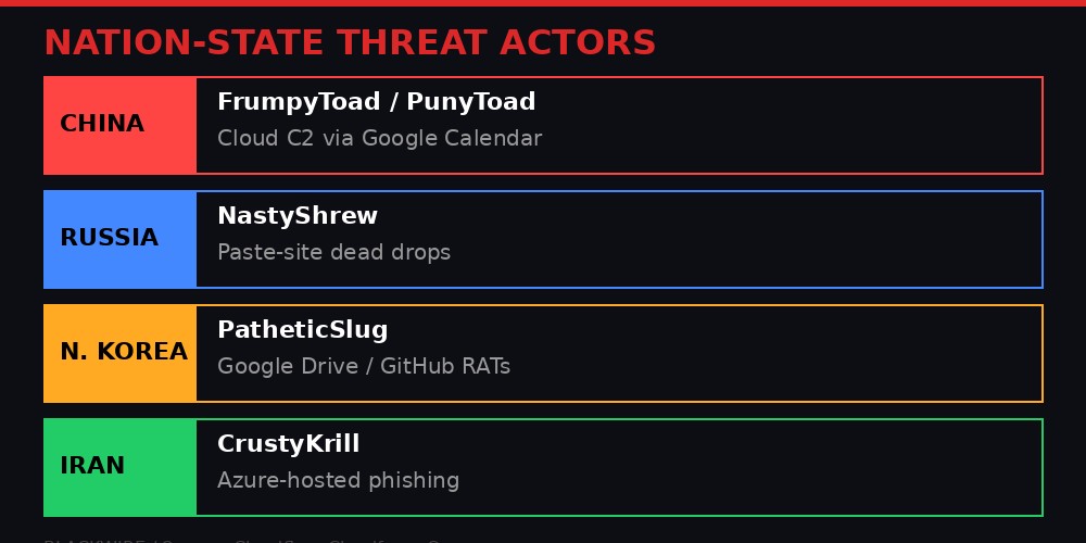 Nation-state threat actors and their cloud-native techniques