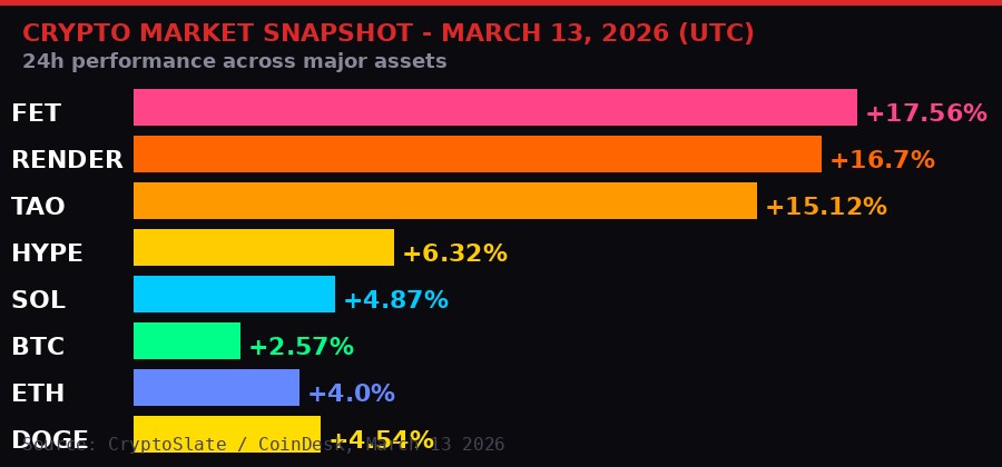 Crypto Market Snapshot March 13 2026 AI Tokens Leading