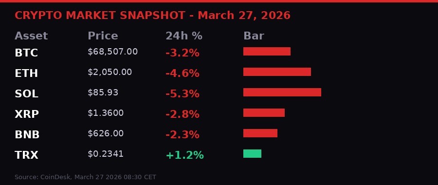 Crypto market snapshot March 27 2026