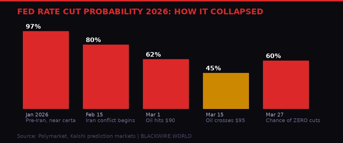 Chart: Fed rate cut probability collapse 2026