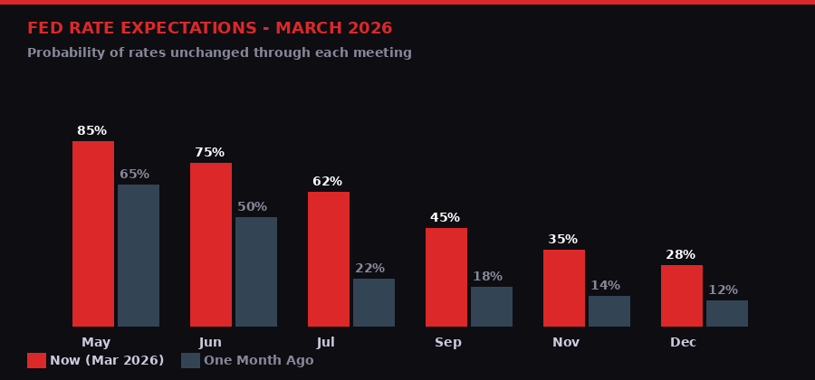 Fed Rate Unchanged Probability by Meeting - March 2026