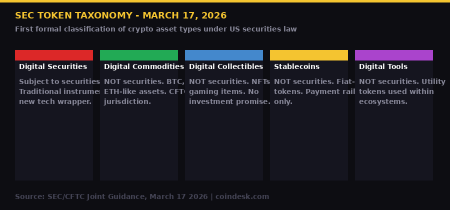 SEC Token Taxonomy 2026 - Five Categories