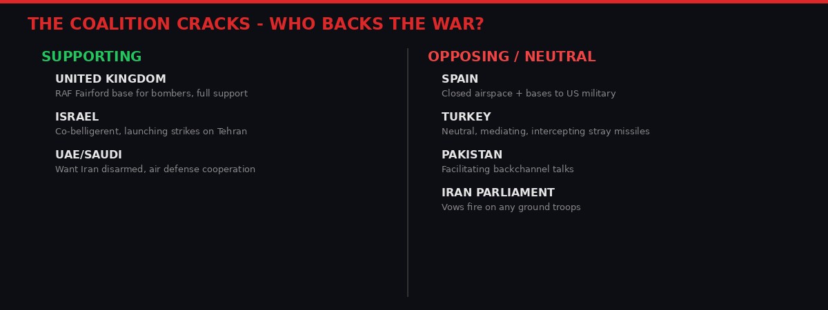 Coalition fractures - who backs the war?