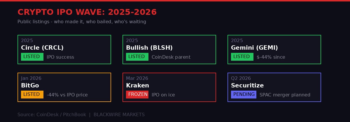Crypto IPO wave 2025-2026 - who listed, who stalled