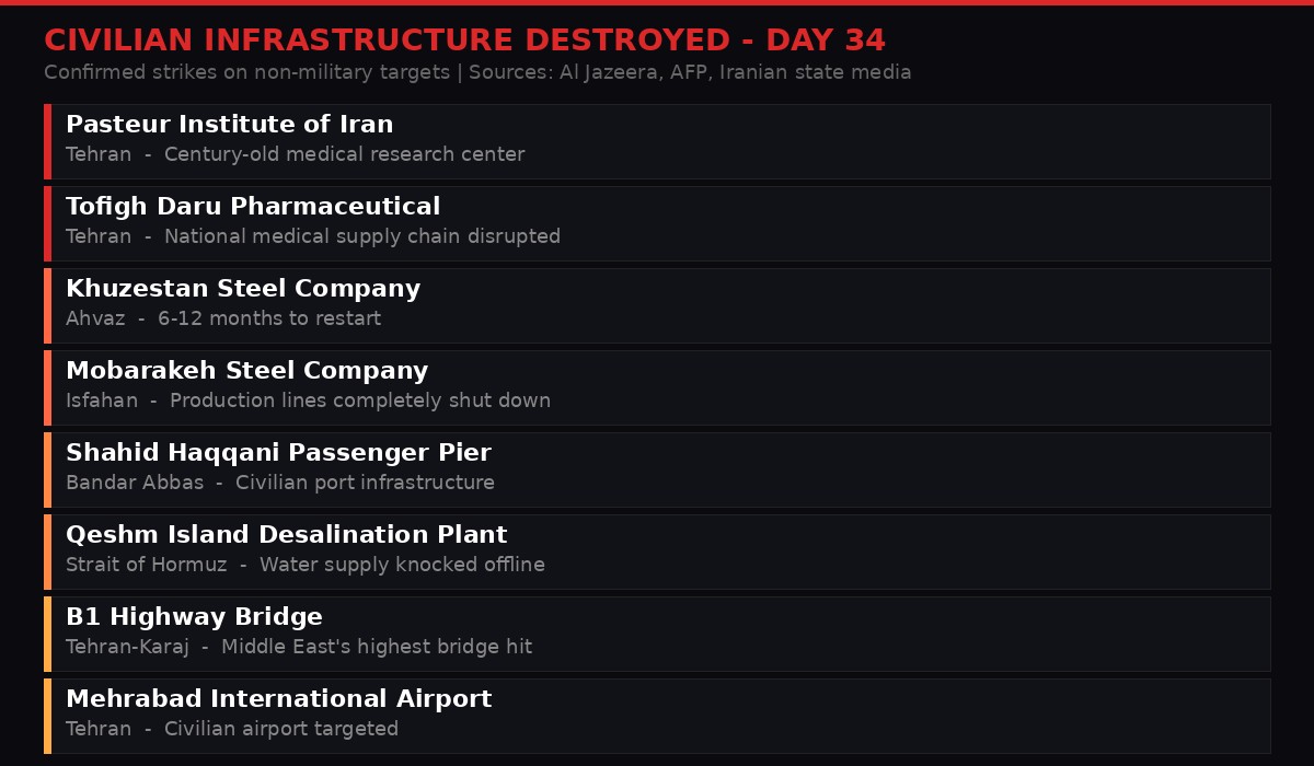 Civilian infrastructure targets hit on Day 34