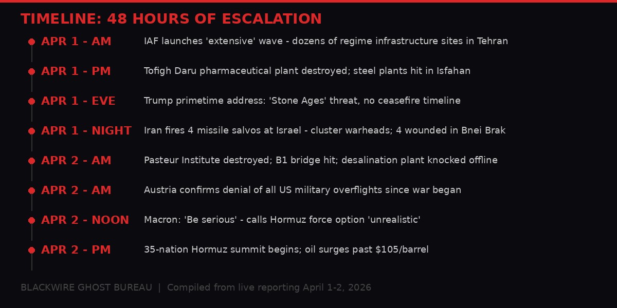 Timeline of 48 hours of escalation
