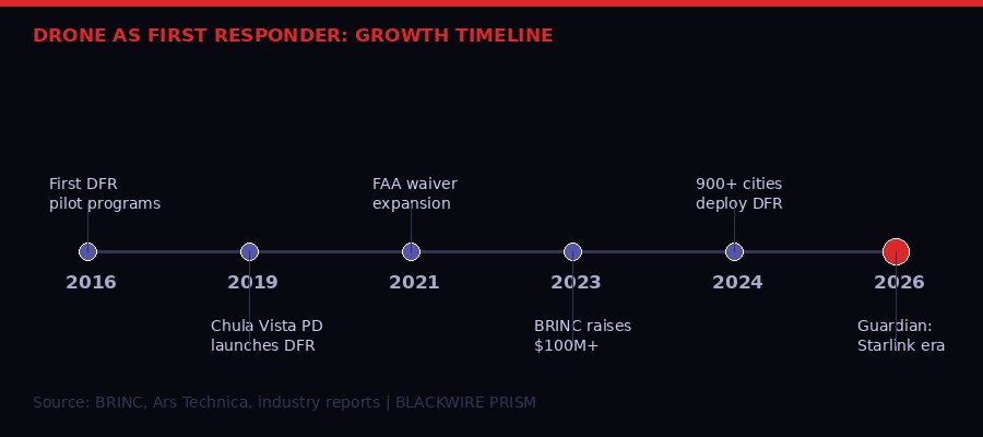 Drone as first responder timeline 2016 to 2026