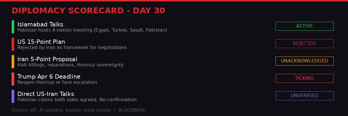 Diplomacy scorecard - Iran war Day 30