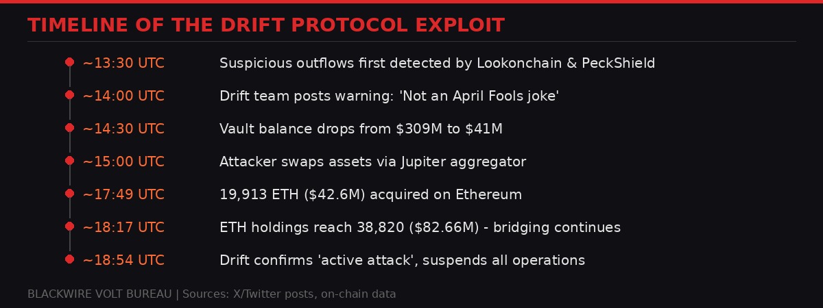 Timeline of the Drift Protocol exploit