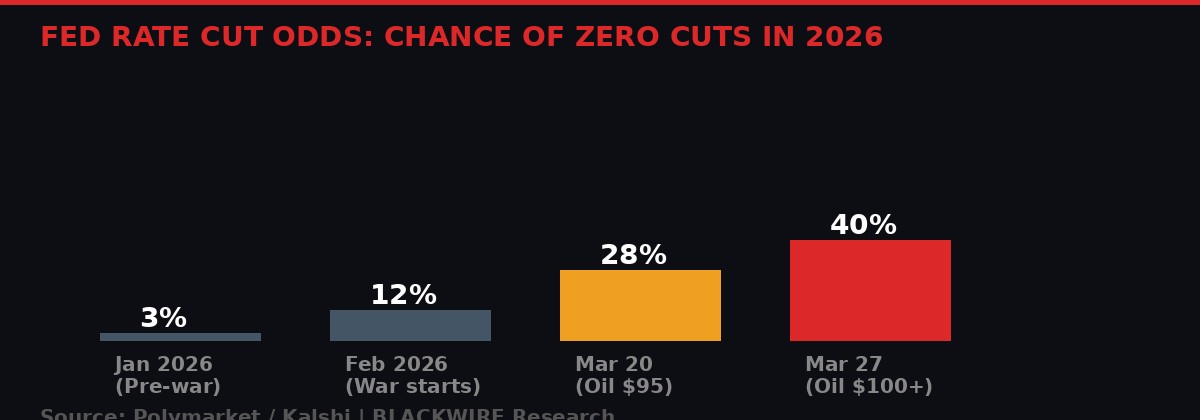 Federal Reserve rate cut odds shift 2026