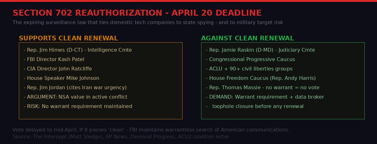 FISA Section 702 Reauthorization: Who Stands Where