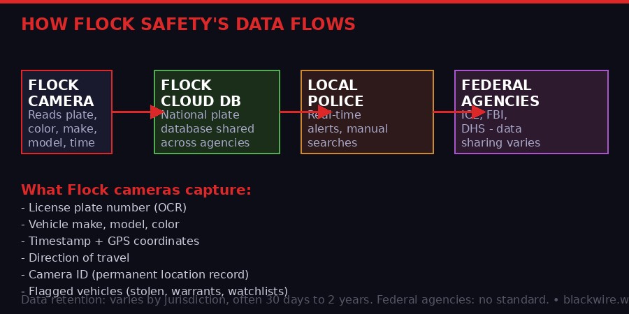 How Flock Safety data flows from camera to federal agencies