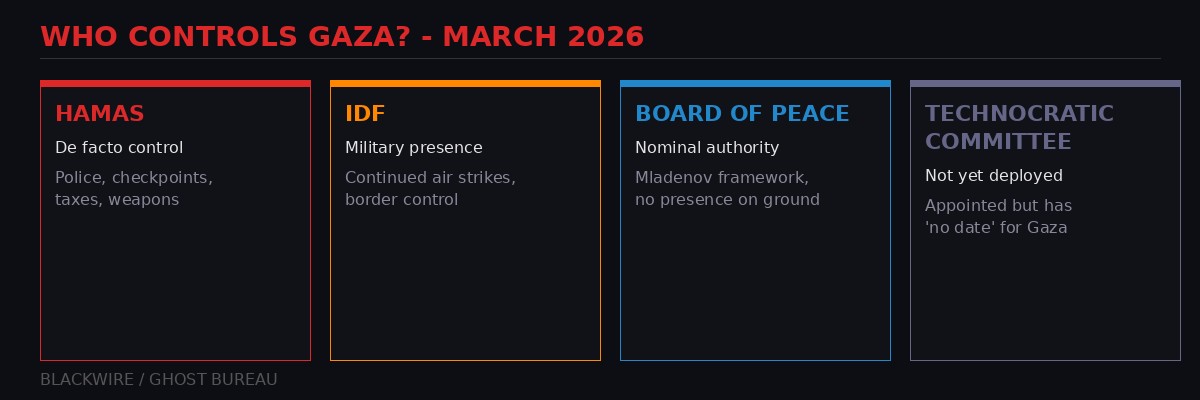 Who controls Gaza March 2026