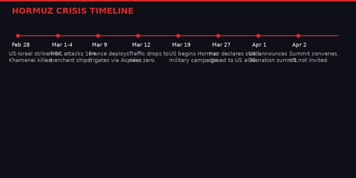 Hormuz crisis timeline infographic
