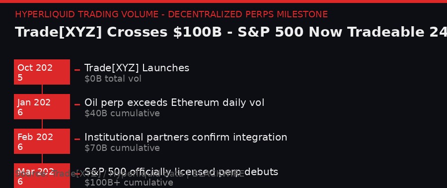 Hyperliquid S&P 500 Perpetual Timeline