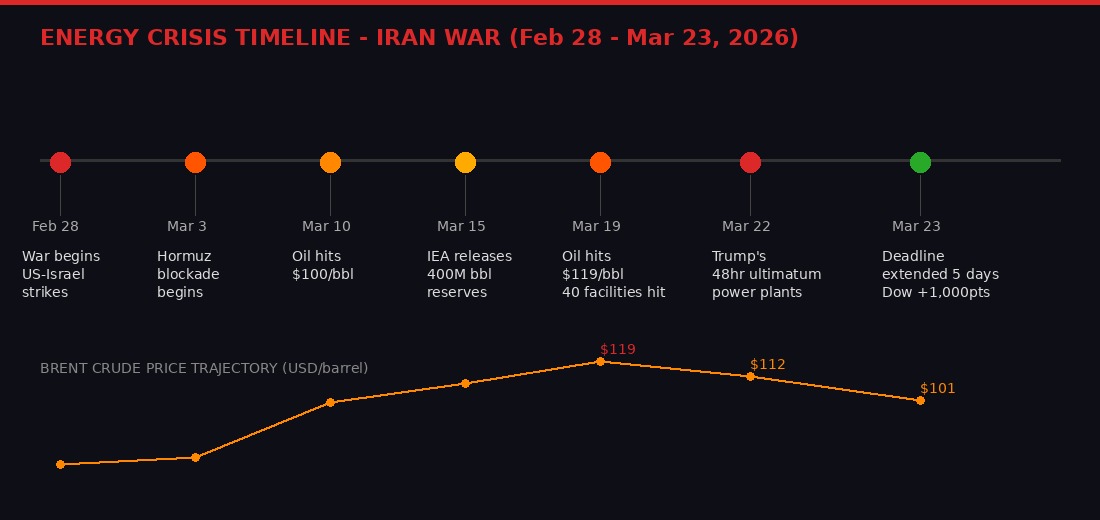 Timeline of the Iran war energy crisis with oil price chart