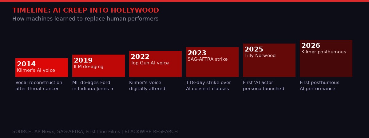 Timeline: AI creep into Hollywood