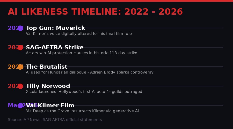 Timeline of AI Likeness Events 2022-2026