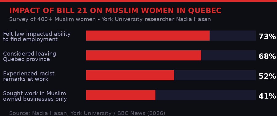 Survey results: Impact of Bill 21 on Muslim women in Quebec