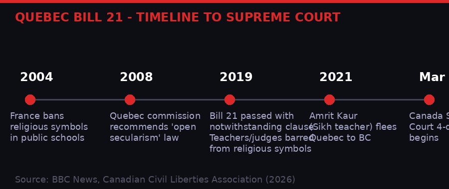 Timeline: Quebec Bill 21 from 2004 to Supreme Court 2026