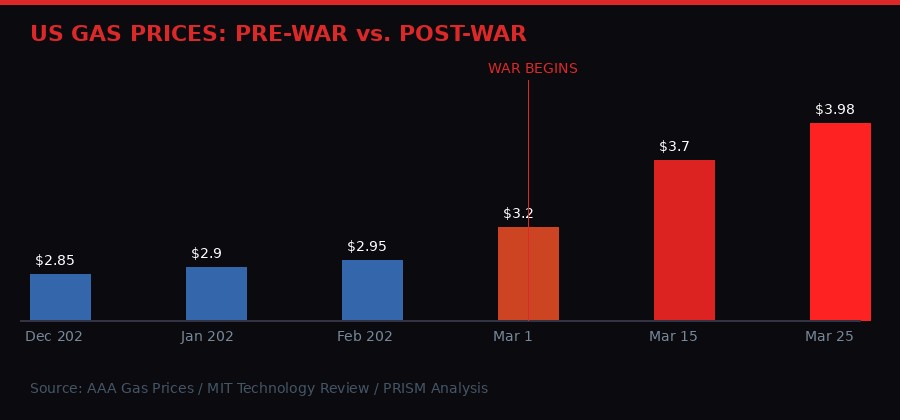 US gas price timeline showing spike from Iran war