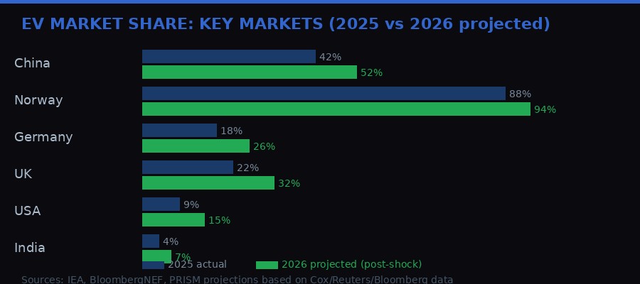 Global EV market share comparison chart
